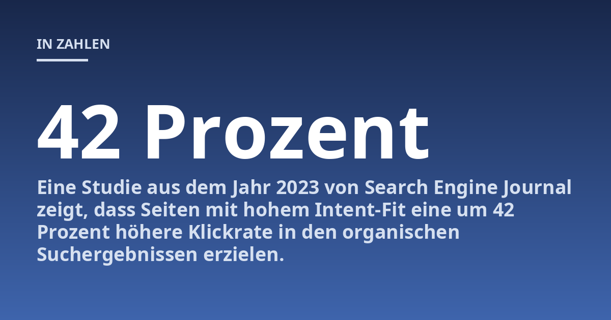 Eine Studie aus dem Jahr 2023 von Search Engine Journal zeigt, dass Seiten mit hohem Intent-Fit eine um 42 Prozent höhere Klickrate in den organischen Suchergebnissen erzielen.
