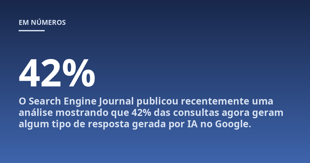 O Search Engine Journal publicou recentemente uma análise mostrando que 42% das consultas agora geram algum tipo de resposta gerada por IA no Google.
