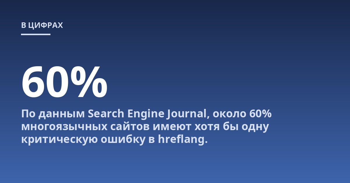 По данным Search Engine Journal, около 60% многоязычных сайтов имеют хотя бы одну критическую ошибку в hreflang.