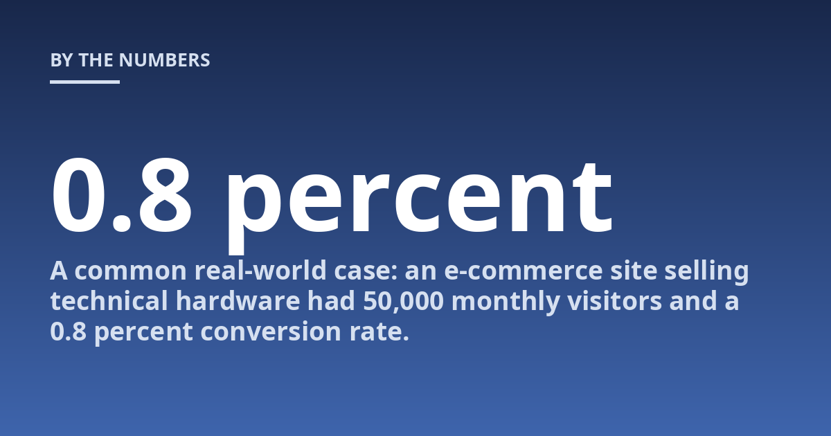 A common real-world case: an e-commerce site selling technical hardware had 50,000 monthly visitors and a 0.8 percent conversion rate.