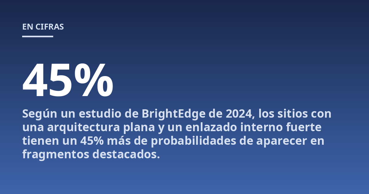Según un estudio de BrightEdge de 2024, los sitios con una arquitectura plana y un enlazado interno fuerte tienen un 45% más de probabilidades de aparecer en fragmentos destacados.