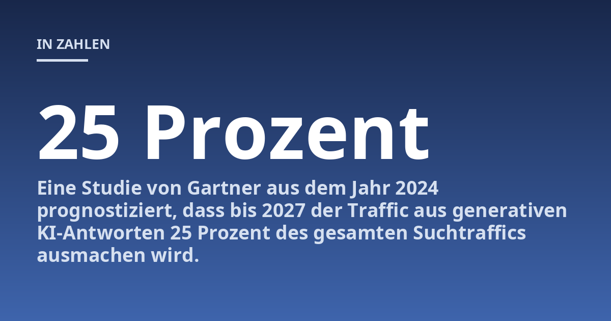Eine Studie von Gartner aus dem Jahr 2024 prognostiziert, dass bis 2027 der Traffic aus generativen KI-Antworten 25 Prozent des gesamten Suchtraffics ausmachen wird.