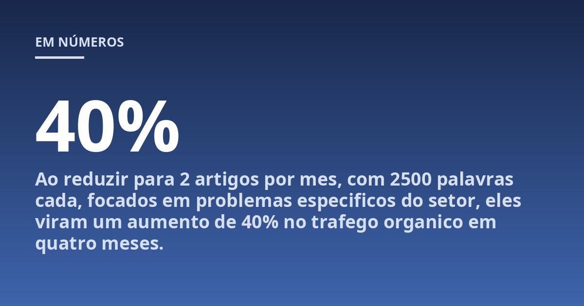 Ao reduzir para 2 artigos por mes, com 2500 palavras cada, focados em problemas especificos do setor, eles viram um aumento de 40% no trafego organico em quatro meses.