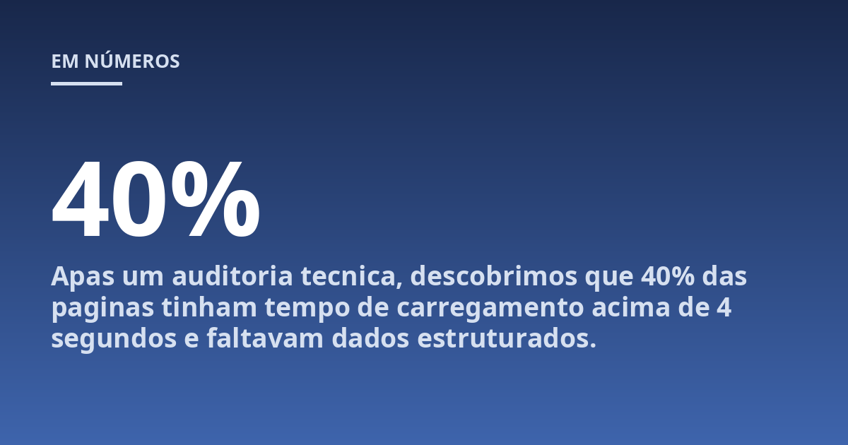 Apas um auditoria tecnica, descobrimos que 40% das paginas tinham tempo de carregamento acima de 4 segundos e faltavam dados estruturados.