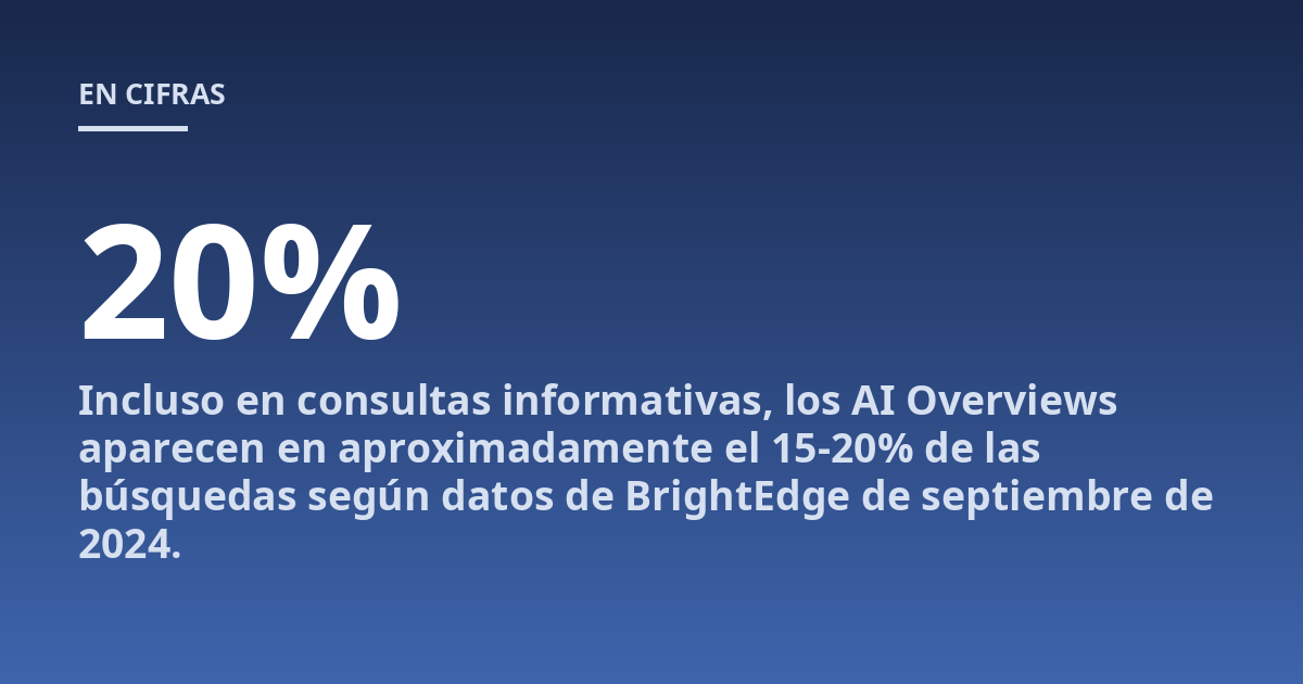 Incluso en consultas informativas, los AI Overviews aparecen en aproximadamente el 15-20% de las búsquedas según datos de BrightEdge de septiembre de 2024.