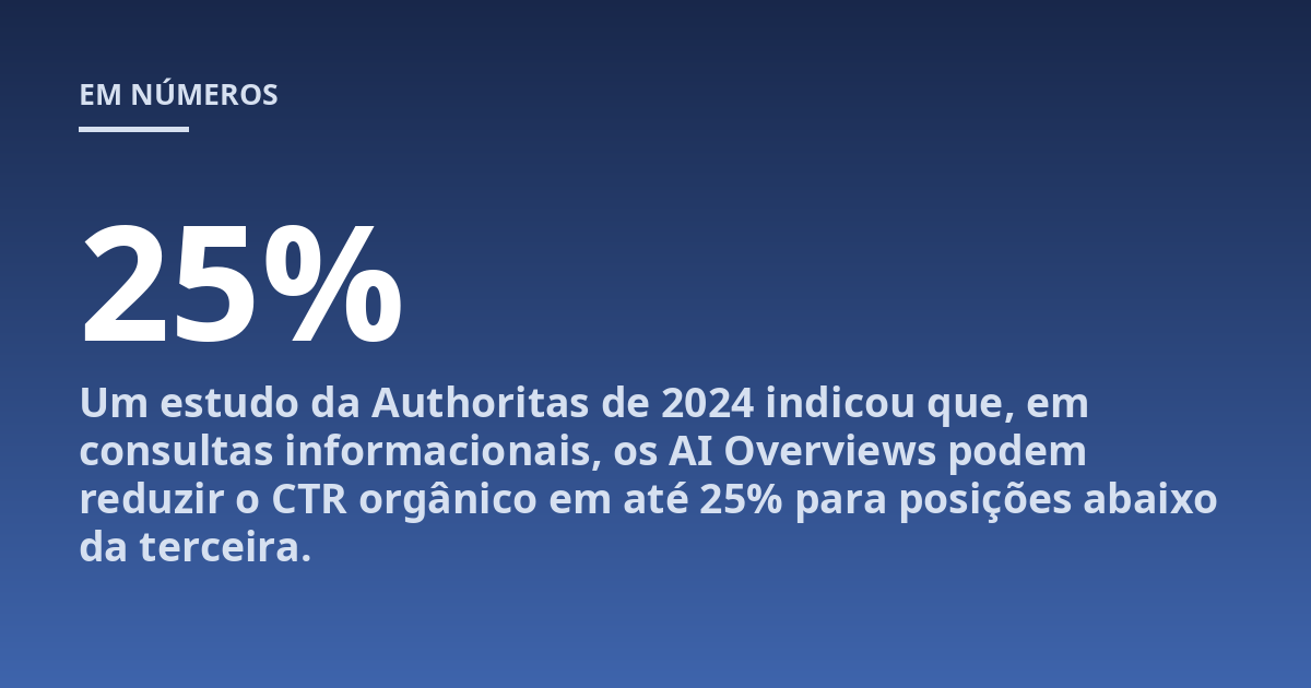 Um estudo da Authoritas de 2024 indicou que, em consultas informacionais, os AI Overviews podem reduzir o CTR orgânico em até 25% para posições abaixo da terceira.