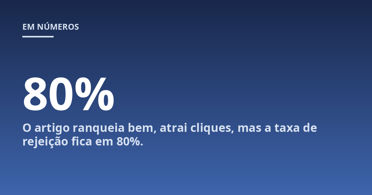 O artigo ranqueia bem, atrai cliques, mas a taxa de rejeição fica em 80%.