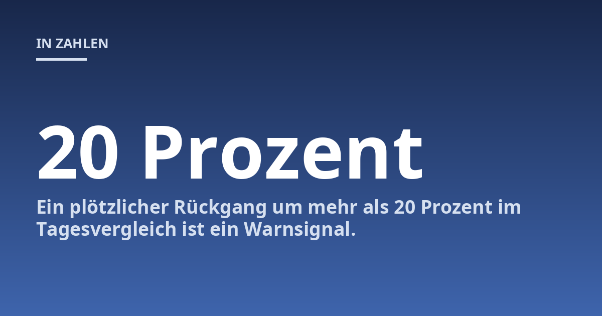 Ein plötzlicher Rückgang um mehr als 20 Prozent im Tagesvergleich ist ein Warnsignal.