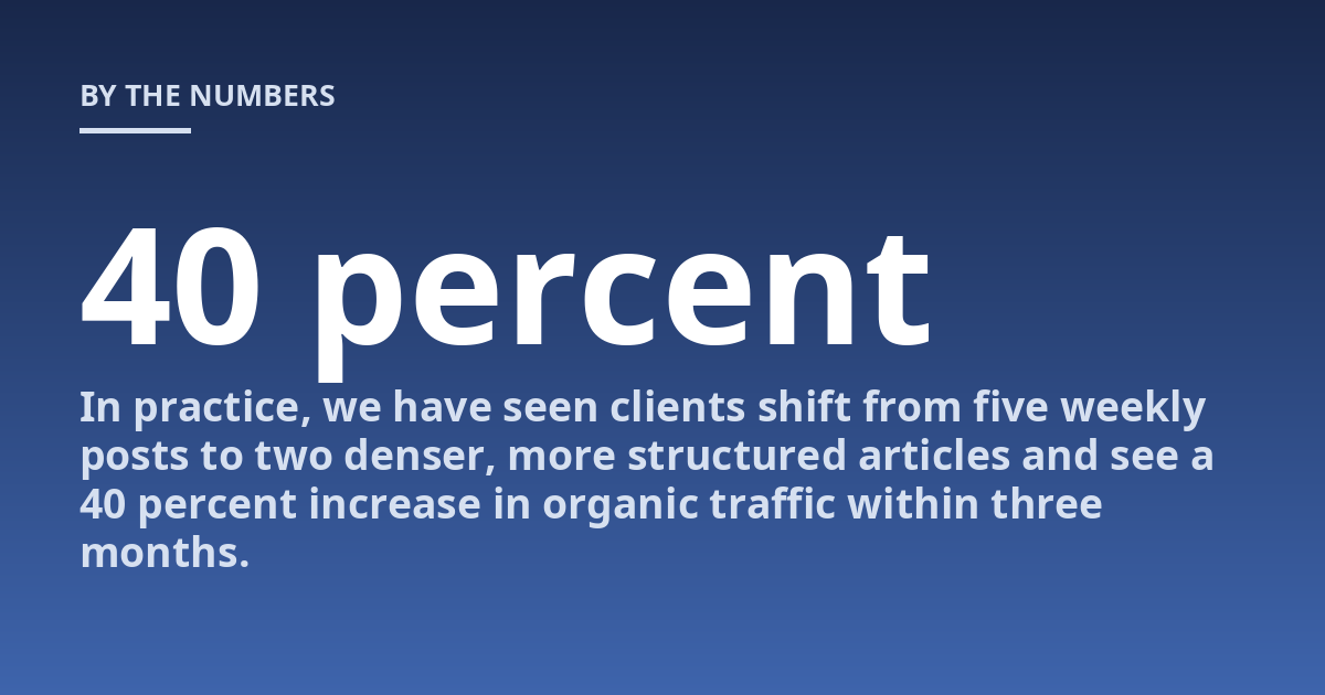 In practice, we have seen clients shift from five weekly posts to two denser, more structured articles and see a 40 percent increase in organic traffic within three months.