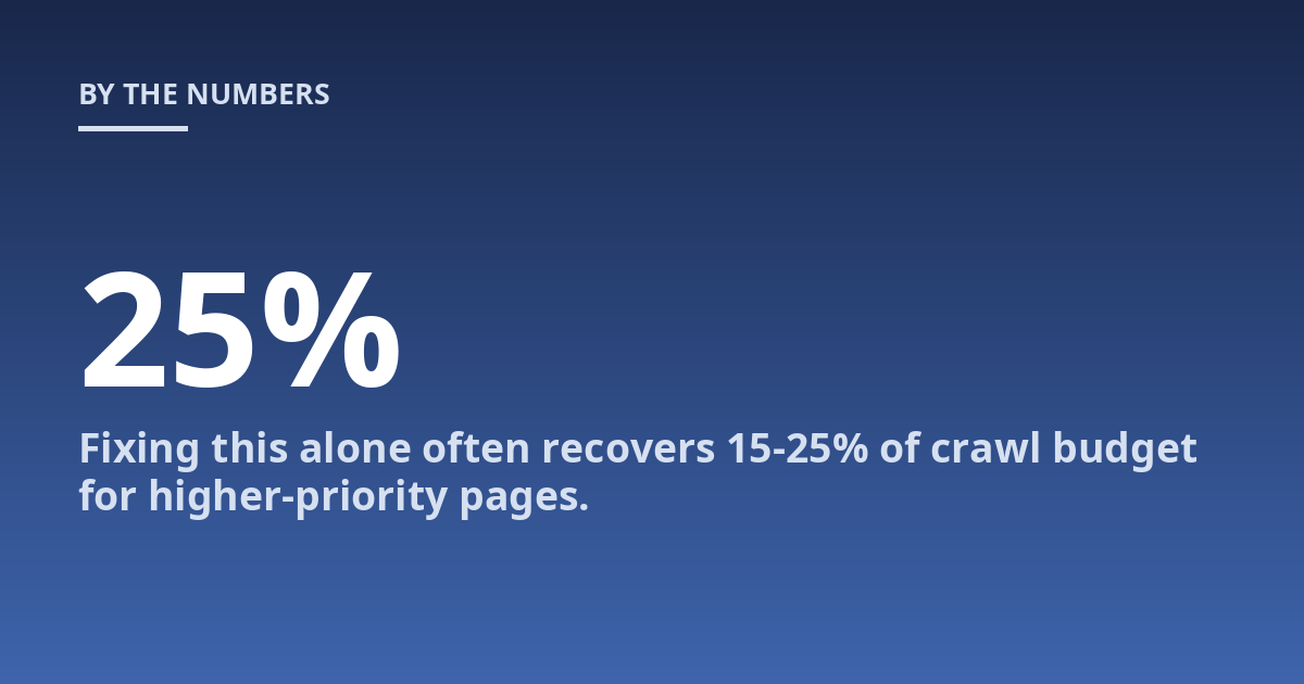 Fixing this alone often recovers 15-25% of crawl budget for higher-priority pages.