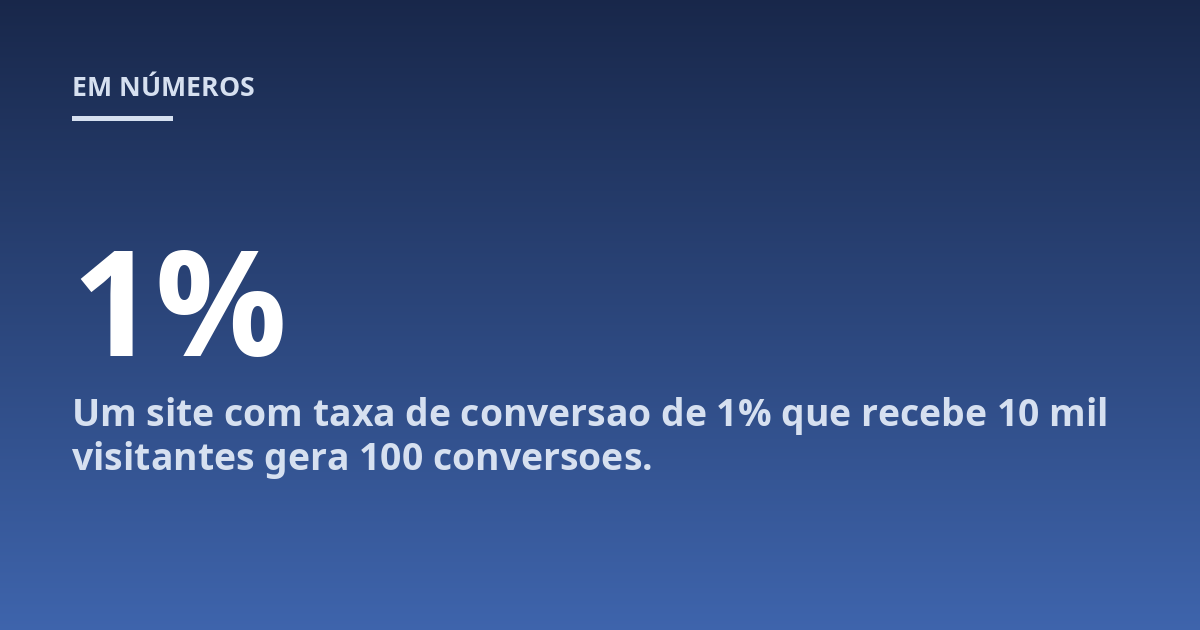 Um site com taxa de conversao de 1% que recebe 10 mil visitantes gera 100 conversoes.
