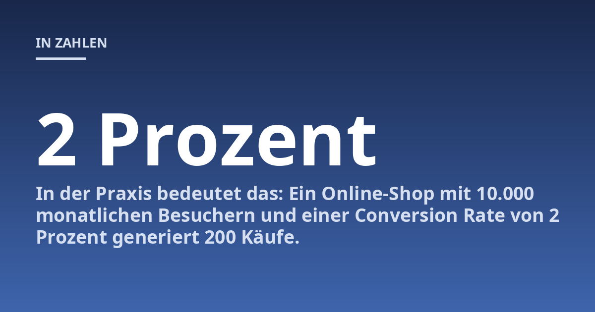 In der Praxis bedeutet das: Ein Online-Shop mit 10.000 monatlichen Besuchern und einer Conversion Rate von 2 Prozent generiert 200 Käufe.