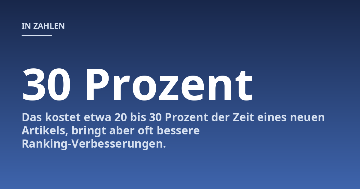 Das kostet etwa 20 bis 30 Prozent der Zeit eines neuen Artikels, bringt aber oft bessere Ranking-Verbesserungen.