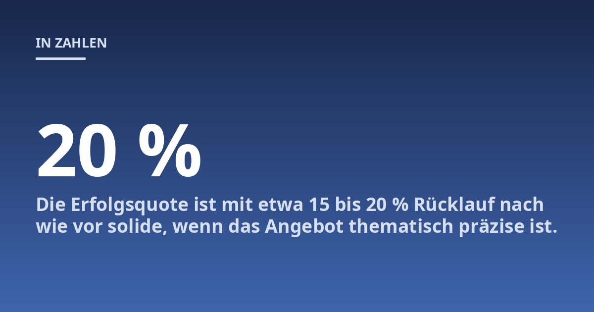 Die Erfolgsquote ist mit etwa 15 bis 20 % Rücklauf nach wie vor solide, wenn das Angebot thematisch präzise ist.