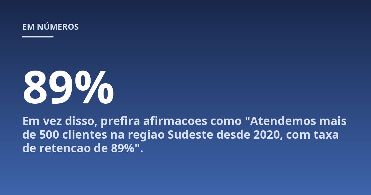 Em vez disso, prefira afirmacoes como "Atendemos mais de 500 clientes na regiao Sudeste desde 2020, com taxa de retencao de 89%".