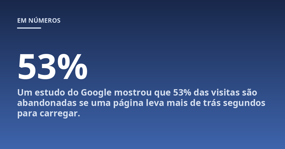 Um estudo do Google mostrou que 53% das visitas são abandonadas se uma página leva mais de trás segundos para carregar.