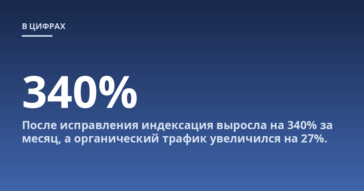 После исправления индексация выросла на 340% за месяц, а органический трафик увеличился на 27%.