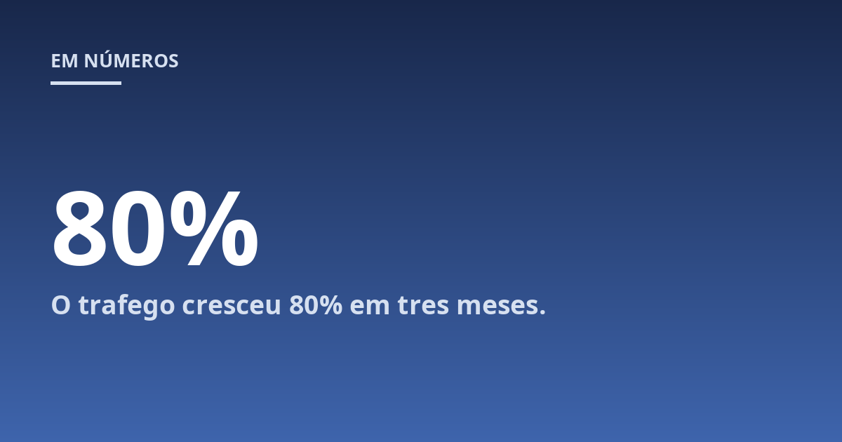 O trafego cresceu 80% em tres meses.