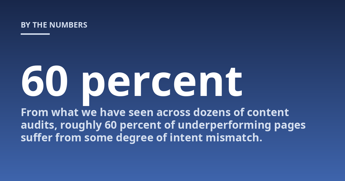 From what we have seen across dozens of content audits, roughly 60 percent of underperforming pages suffer from some degree of intent mismatch.