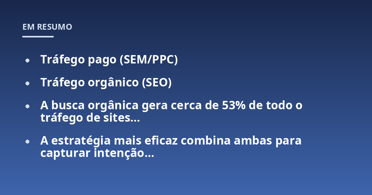 Tráfego pago (SEM/PPC); Tráfego orgânico (SEO); A busca orgânica gera cerca de 53% de todo o tráfego de sites...; A estratégia mais eficaz combina ambas para capturar intenção...