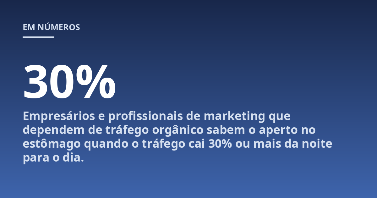 Empresários e profissionais de marketing que dependem de tráfego orgânico sabem o aperto no estômago quando o tráfego cai 30% ou mais da noite para o dia.