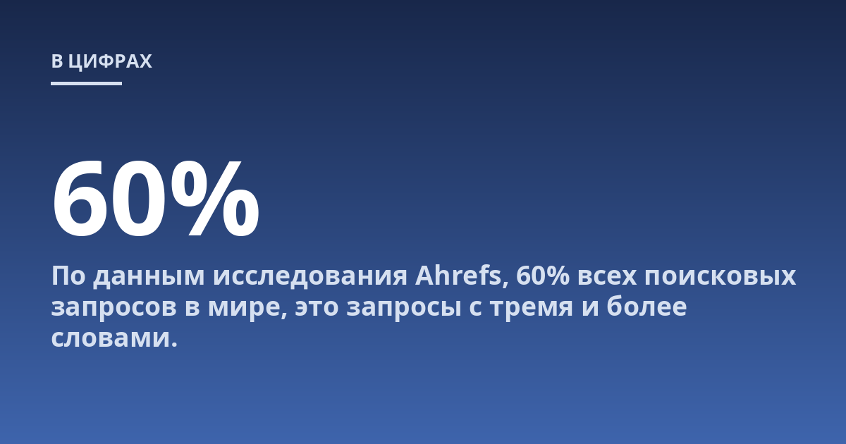 По данным исследования Ahrefs, 60% всех поисковых запросов в мире, это запросы с тремя и более словами.