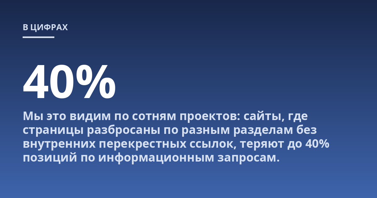 Мы это видим по сотням проектов: сайты, где страницы разбросаны по разным разделам без внутренних перекрестных ссылок, теряют до 40% позиций по информационным запросам.