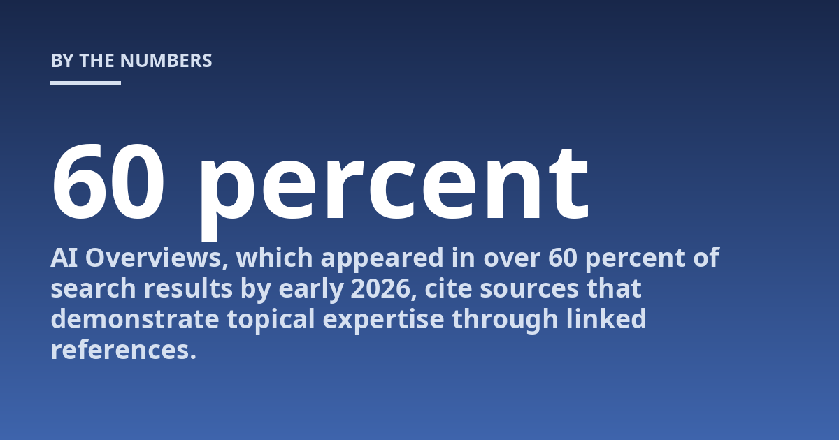 AI Overviews, which appeared in over 60 percent of search results by early 2026, cite sources that demonstrate topical expertise through linked references.