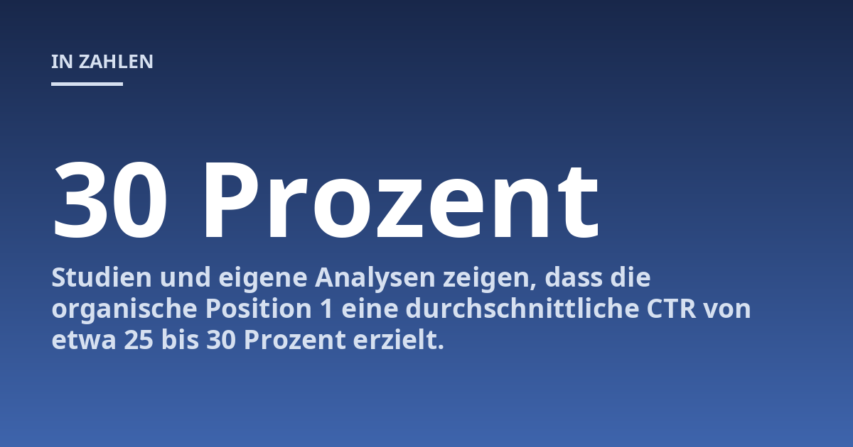 Studien und eigene Analysen zeigen, dass die organische Position 1 eine durchschnittliche CTR von etwa 25 bis 30 Prozent erzielt.