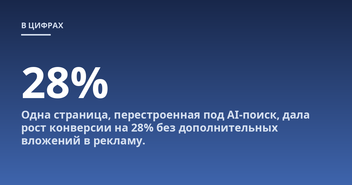 Одна страница, перестроенная под AI-поиск, дала рост конверсии на 28% без дополнительных вложений в рекламу.