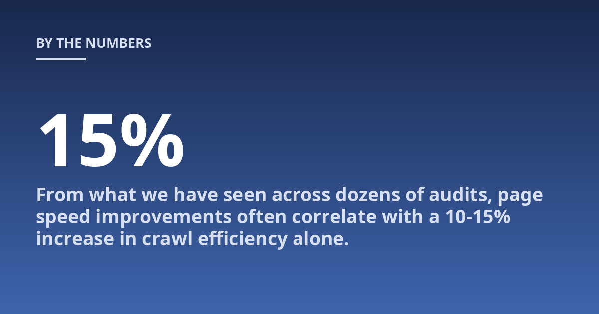From what we have seen across dozens of audits, page speed improvements often correlate with a 10-15% increase in crawl efficiency alone.
