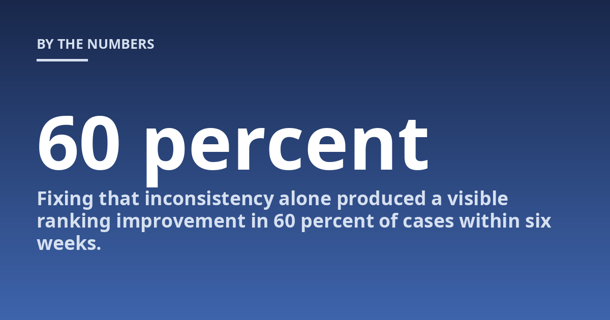 Fixing that inconsistency alone produced a visible ranking improvement in 60 percent of cases within six weeks.