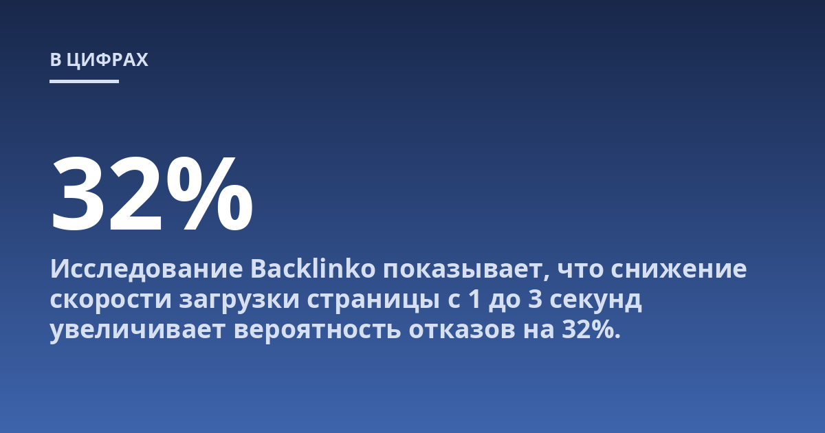 Исследование Backlinko показывает, что снижение скорости загрузки страницы с 1 до 3 секунд увеличивает вероятность отказов на 32%.