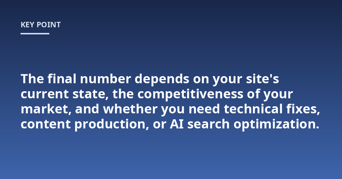 The final number depends on your site's current state, the competitiveness of your market, and whether you need technical fixes, content production, or AI search optimization.
