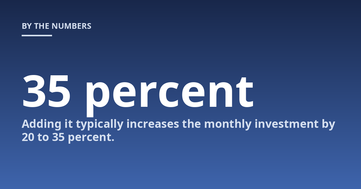 Adding it typically increases the monthly investment by 20 to 35 percent.