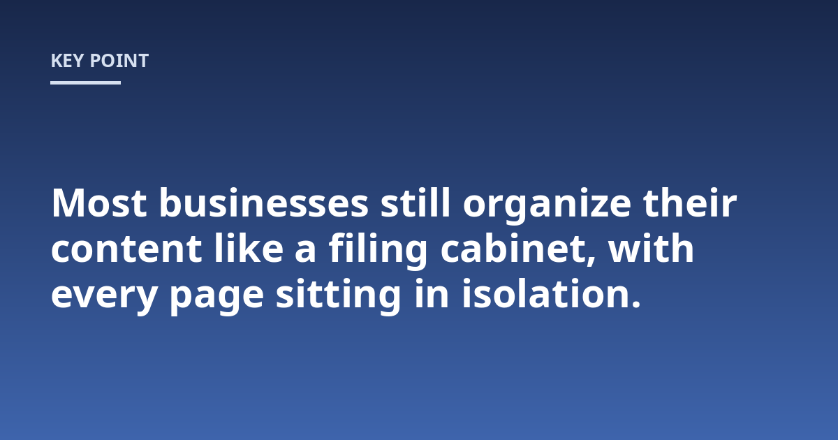 Most businesses still organize their content like a filing cabinet, with every page sitting in isolation.