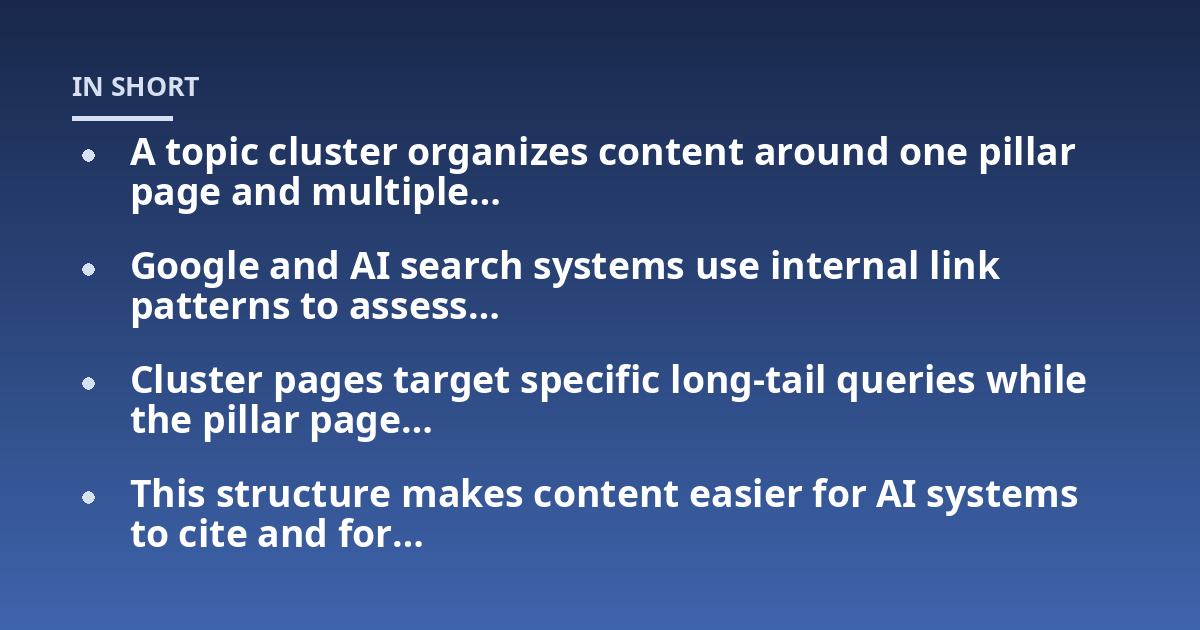 A topic cluster organizes content around one pillar page and multiple...; Google and AI search systems use internal link patterns to assess...; Cluster pages target specific long-tail queries while the pillar page...; This str