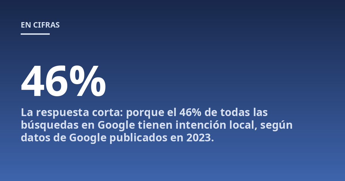 La respuesta corta: porque el 46% de todas las búsquedas en Google tienen intención local, según datos de Google publicados en 2023.