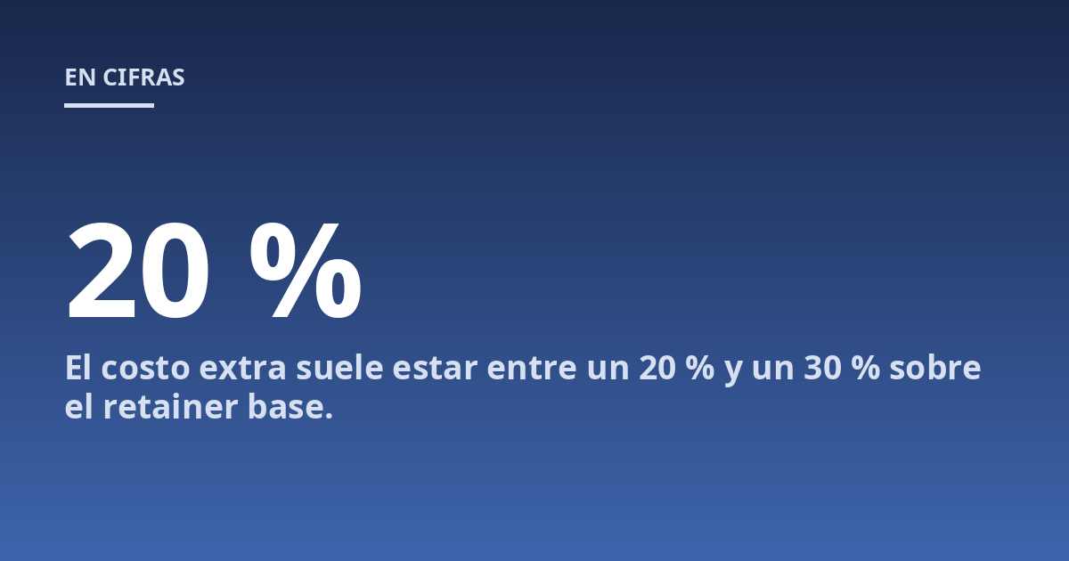 El costo extra suele estar entre un 20 % y un 30 % sobre el retainer base.