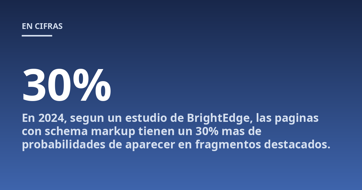 En 2024, segun un estudio de BrightEdge, las paginas con schema markup tienen un 30% mas de probabilidades de aparecer en fragmentos destacados.