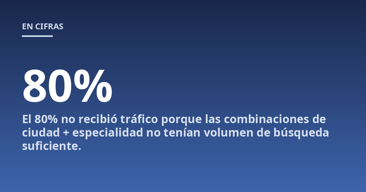 El 80% no recibió tráfico porque las combinaciones de ciudad + especialidad no tenían volumen de búsqueda suficiente.