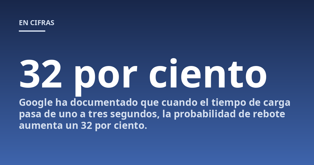 Google ha documentado que cuando el tiempo de carga pasa de uno a tres segundos, la probabilidad de rebote aumenta un 32 por ciento.