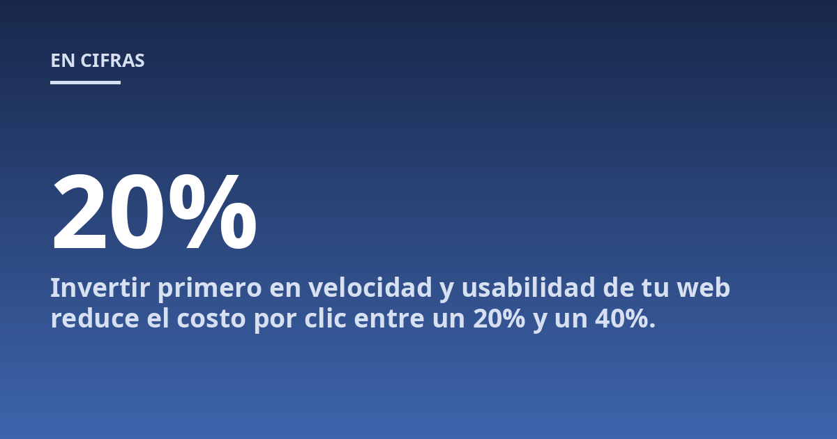 Invertir primero en velocidad y usabilidad de tu web reduce el costo por clic entre un 20% y un 40%.