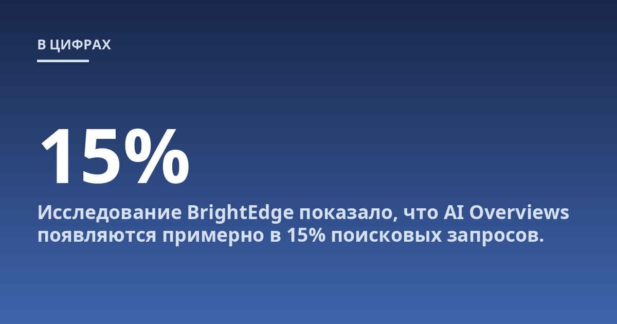 Исследование BrightEdge показало, что AI Overviews появляются примерно в 15% поисковых запросов.