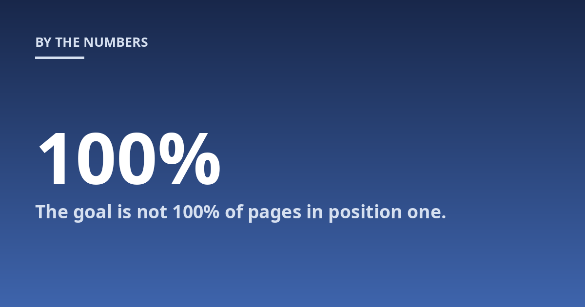 The goal is not 100% of pages in position one.