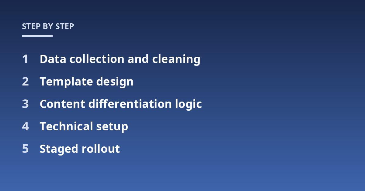 Data collection and cleaning; Template design; Content differentiation logic; Technical setup; Staged rollout