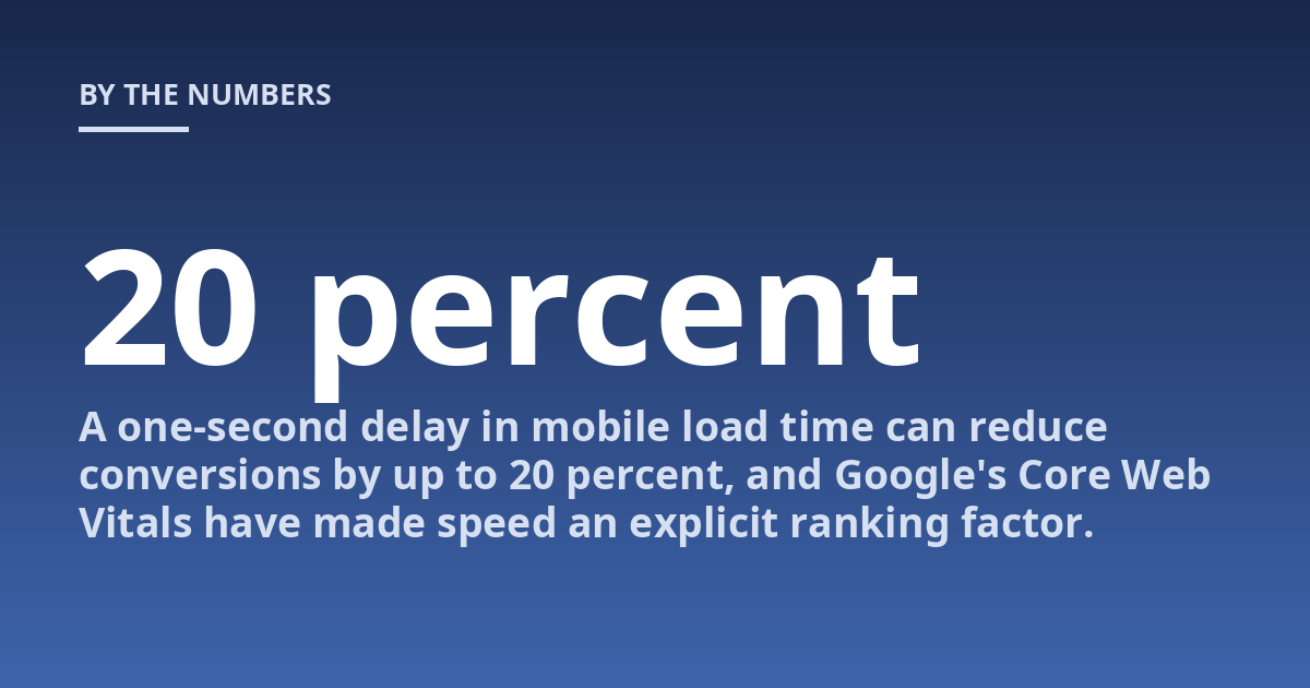A one-second delay in mobile load time can reduce conversions by up to 20 percent, and Google's Core Web Vitals have made speed an explicit ranking factor.