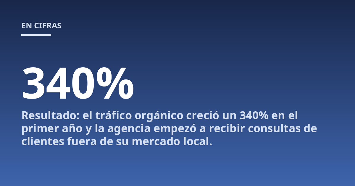 Resultado: el tráfico orgánico creció un 340% en el primer año y la agencia empezó a recibir consultas de clientes fuera de su mercado local.