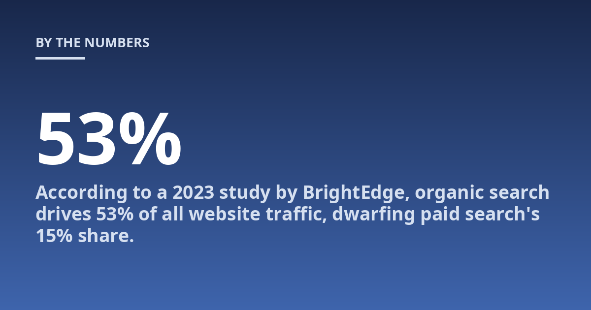 According to a 2023 study by BrightEdge, organic search drives 53% of all website traffic, dwarfing paid search's 15% share.