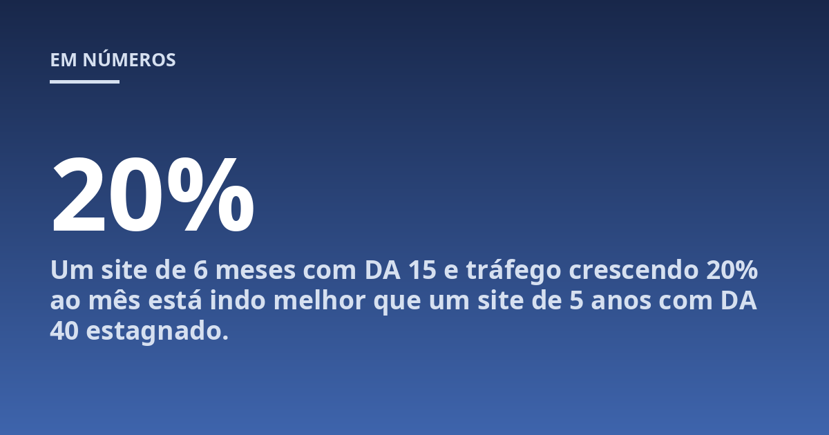 Um site de 6 meses com DA 15 e tráfego crescendo 20% ao mês está indo melhor que um site de 5 anos com DA 40 estagnado.